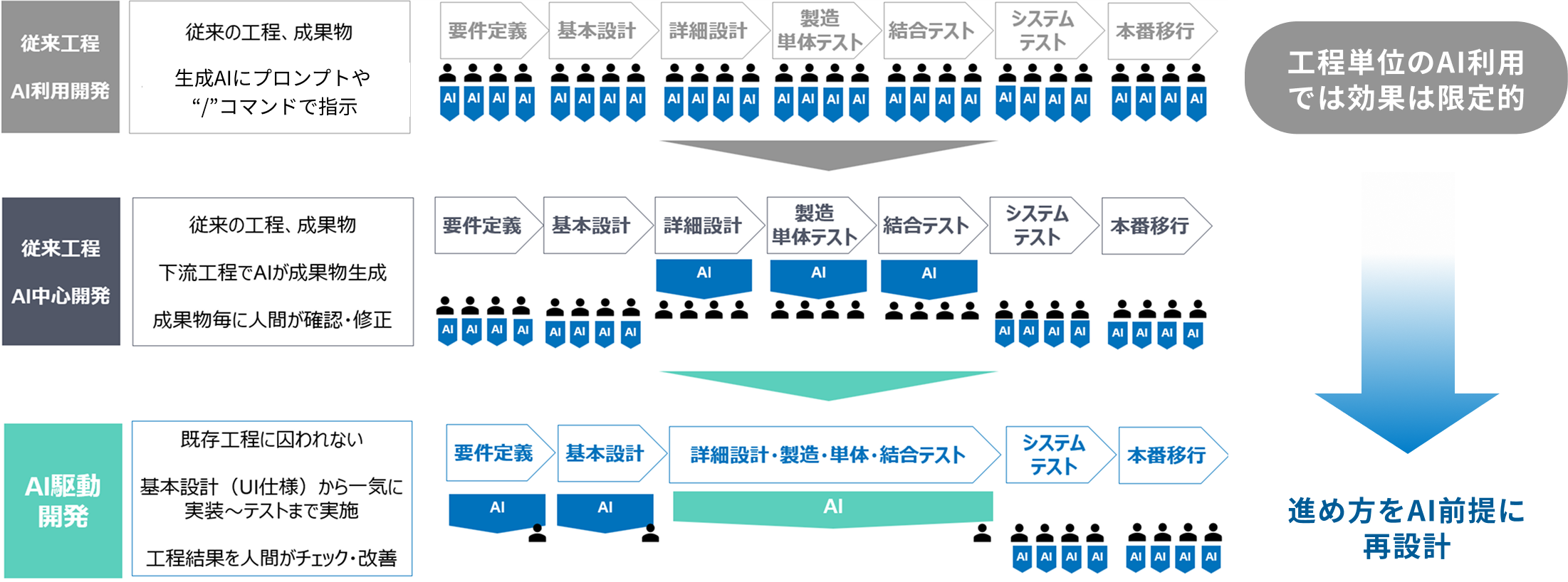 AI駆動開発とは ～従来開発との違い～