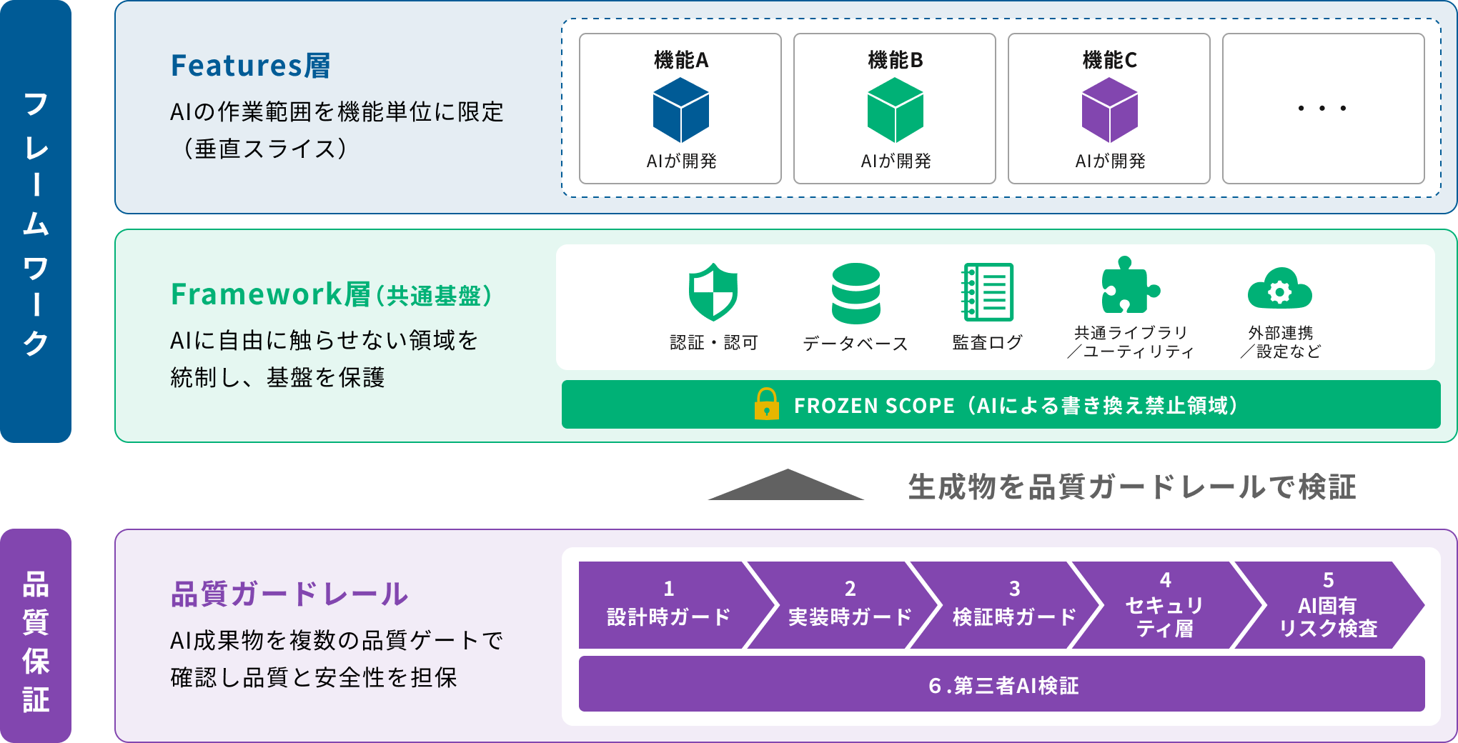 AI駆動開発フレームワーク