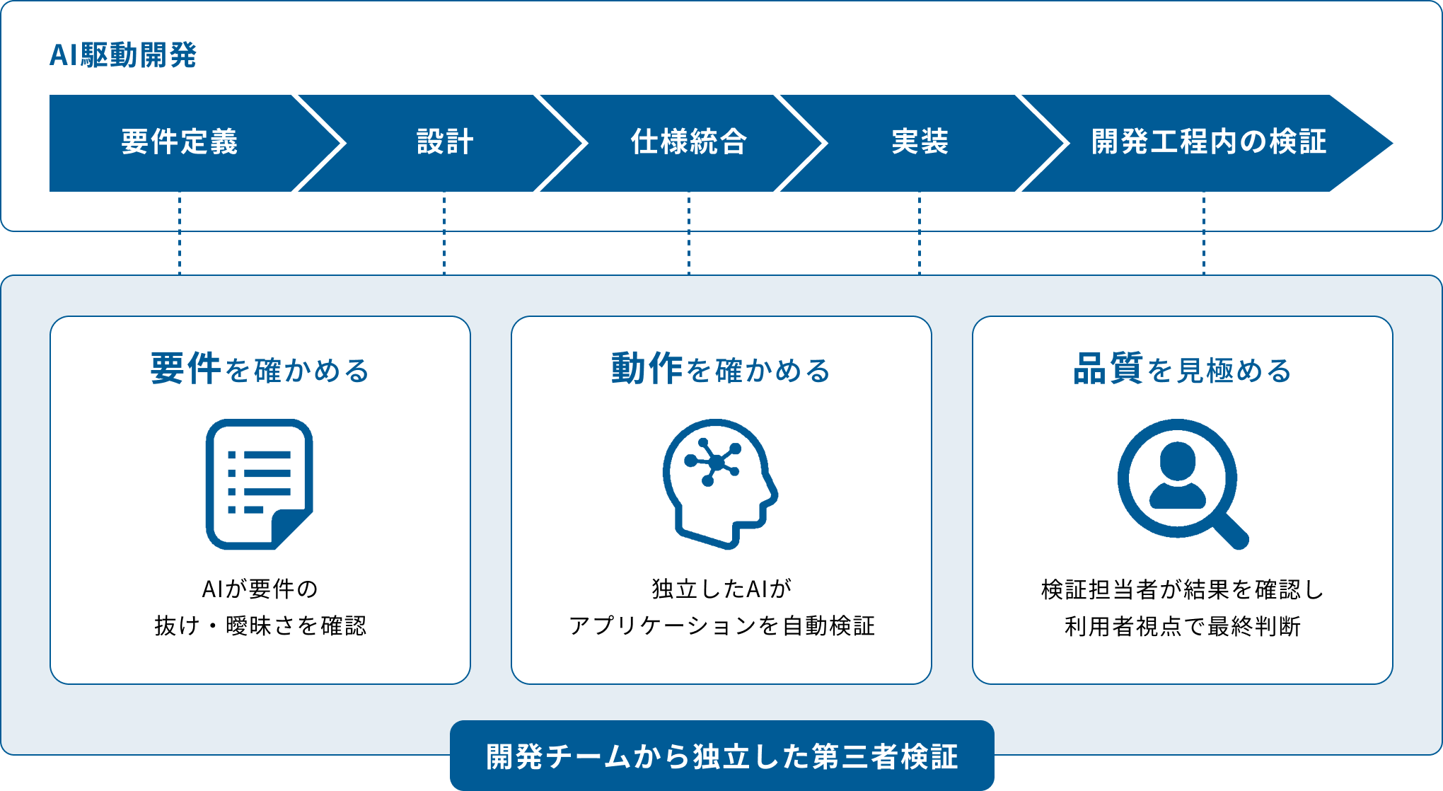 第三者検証の全体像