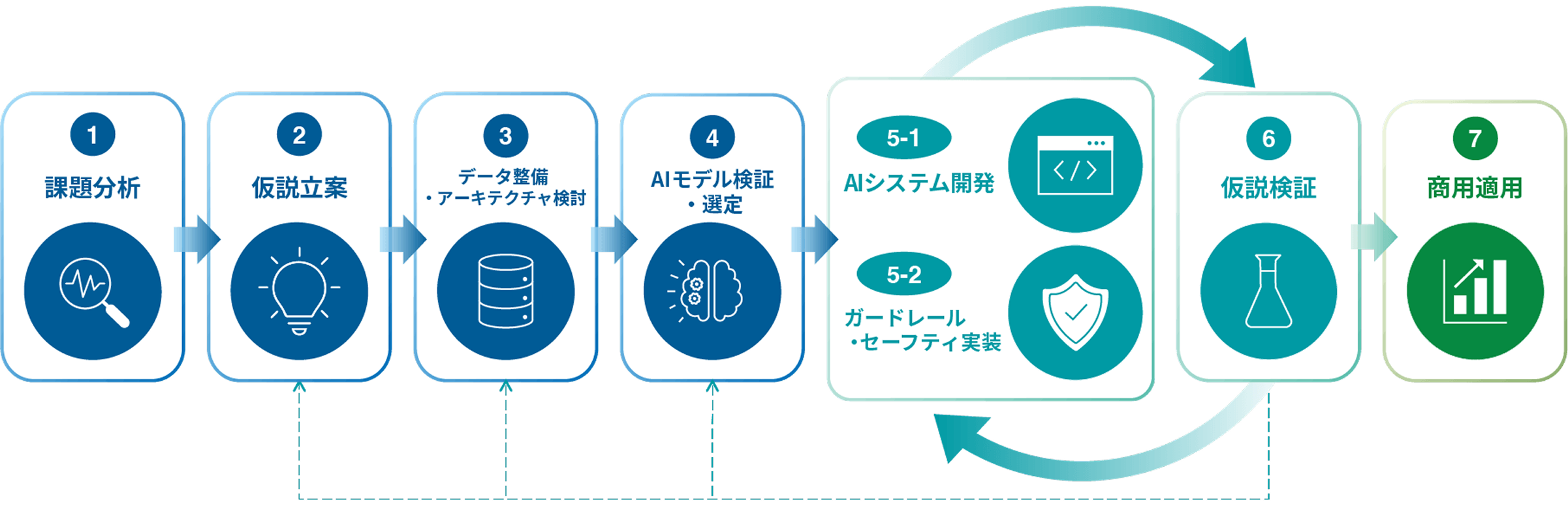 AI開発プロセス