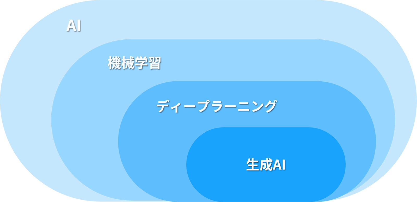 生成AI