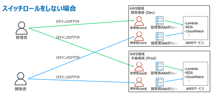 スイッチロールを使用しない場合