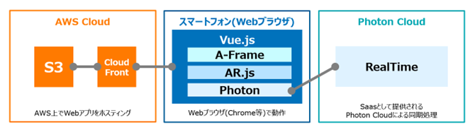 アプリ・システム構成