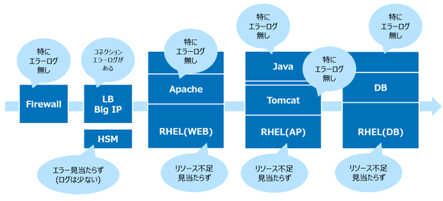 事例紹介 通信シーケンスで見抜いた!HSM負荷によるSSLハンドシェイク遅延