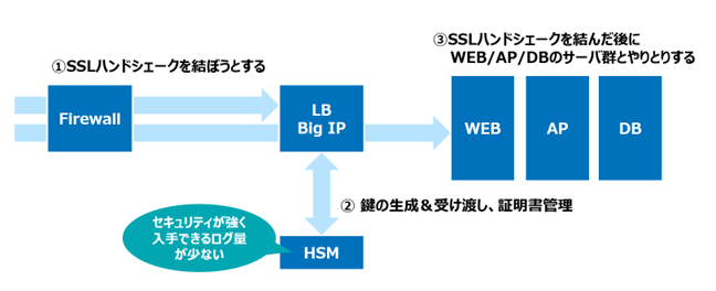 事例紹介 通信シーケンスで見抜いた!HSM負荷によるSSLハンドシェイク遅延