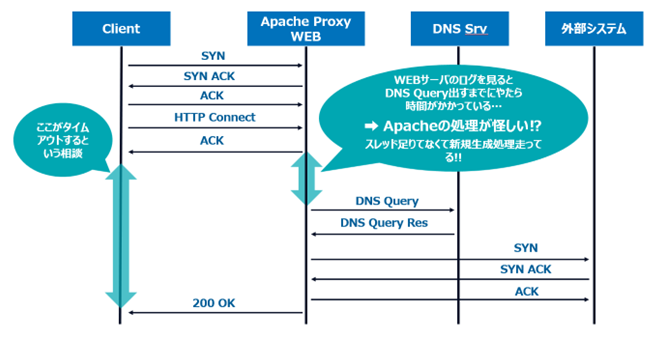 類似ケース タイムアウト連発、その裏で起きていたApacheワーカ不足