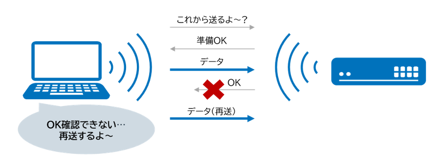 干渉が発生すると「再送の嵐」になる