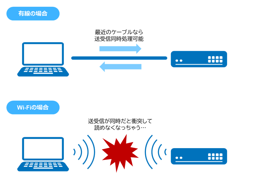 有線と違って「半二重」である