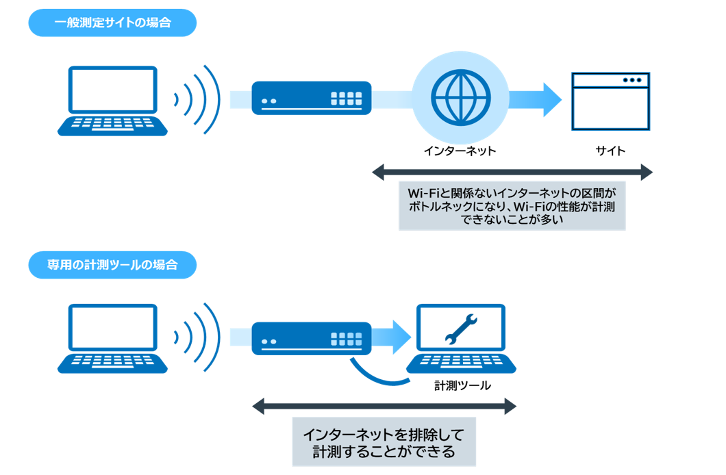「iPerf」等のスループット測定ツールを確認する