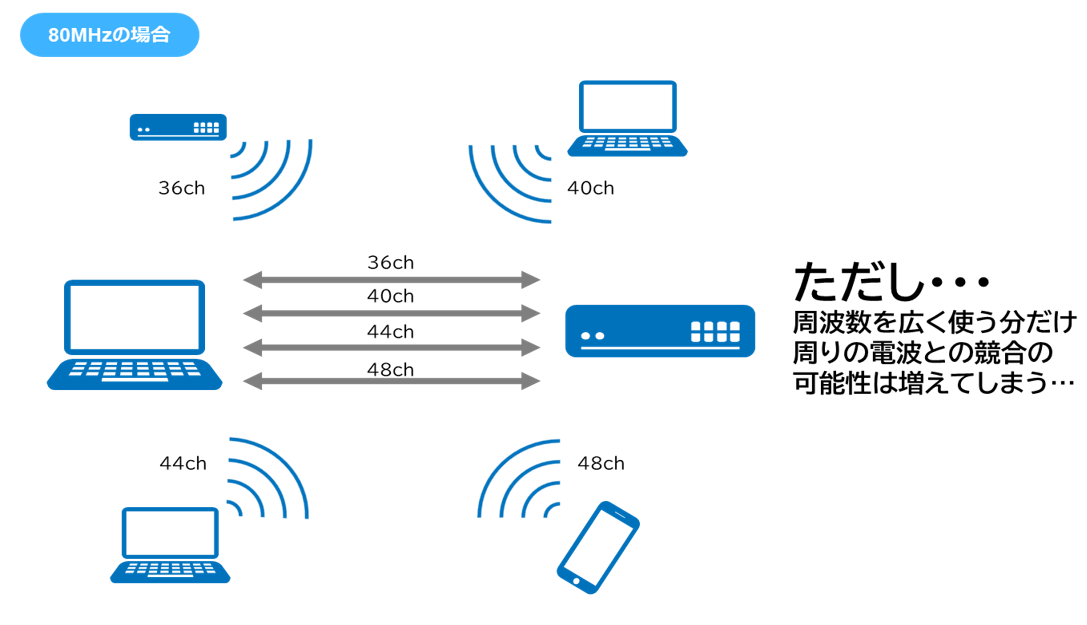 チャネルボンディング80MHzの罠