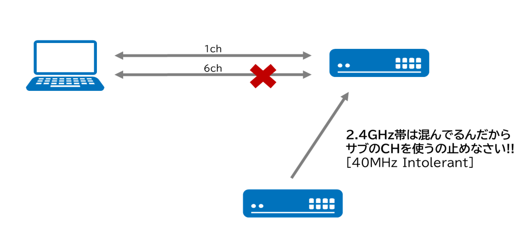 チャネルボンディング80MHzの罠