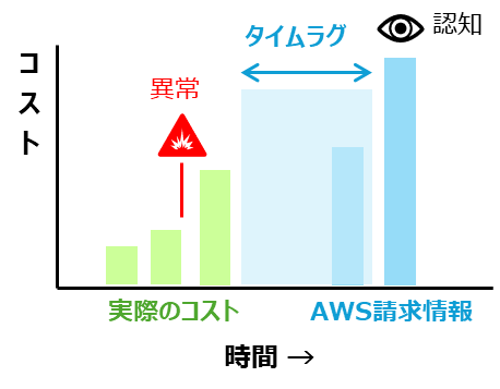 コストの無駄はより早く気づきたい