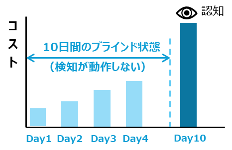新しく使い始めたサービスは10日間ブラインド状態