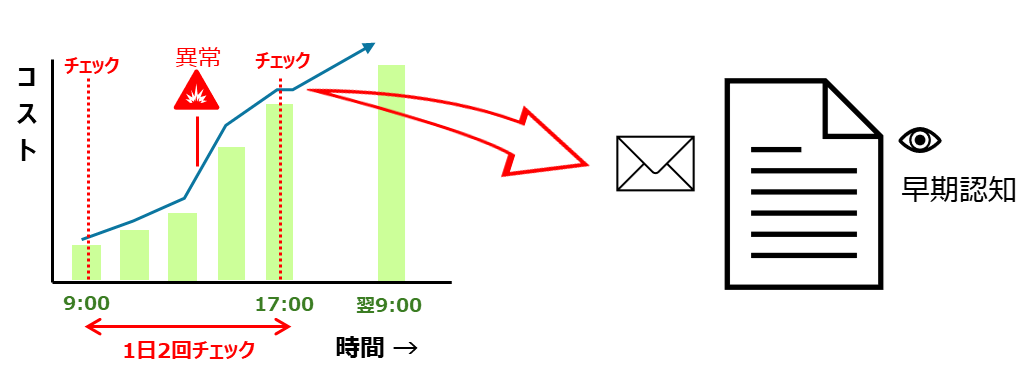 見やすくて理解しやすいレポートにて通知