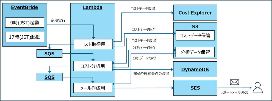 主要なコンポーネント