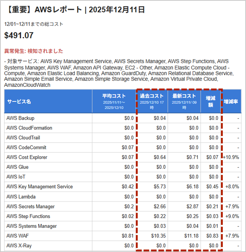 本システムでは、1日2回（9時と17時）のデータ差分をもとにコストの増減を判断