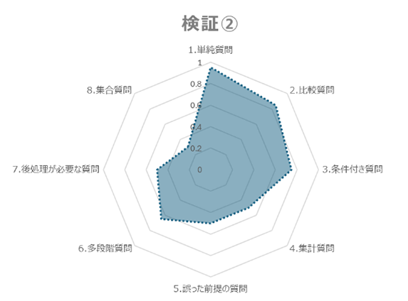 検証②チャンク設計・キーワード最適化