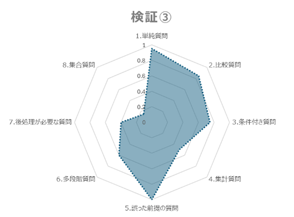 検証③誤った前提の質問への対応（プロンプト調整）