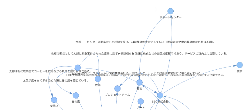 検証④集合質問に対するGraphRAG活用