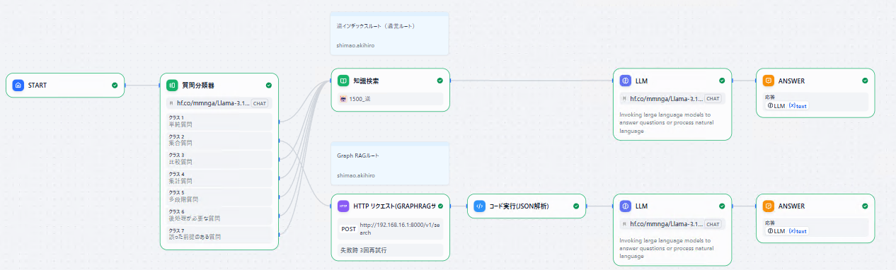 Difyのチャットフロー