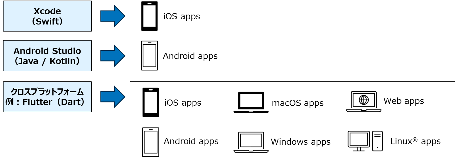 図1：クロスプラットフォーム技術とは（イメージ）