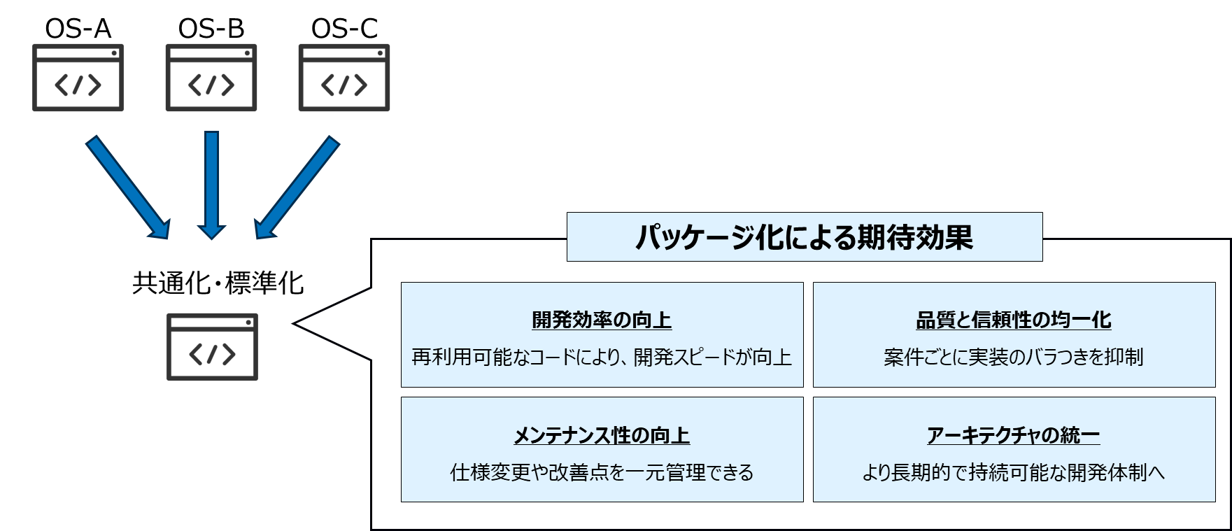 図3：パッケージ化（ライブラリ化）による期待効果例