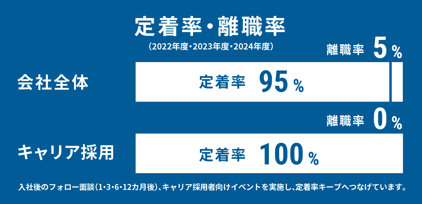 定着率・離職率