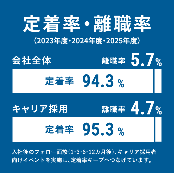 定着率・離職率