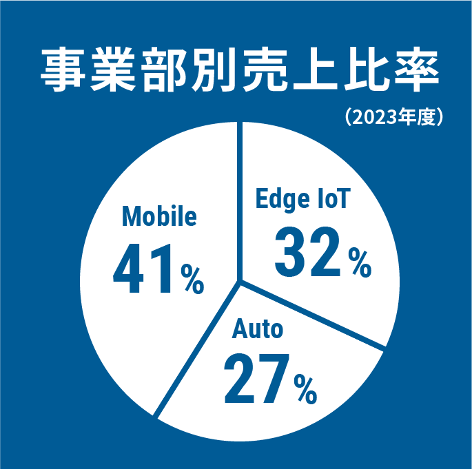事業部別売上比率