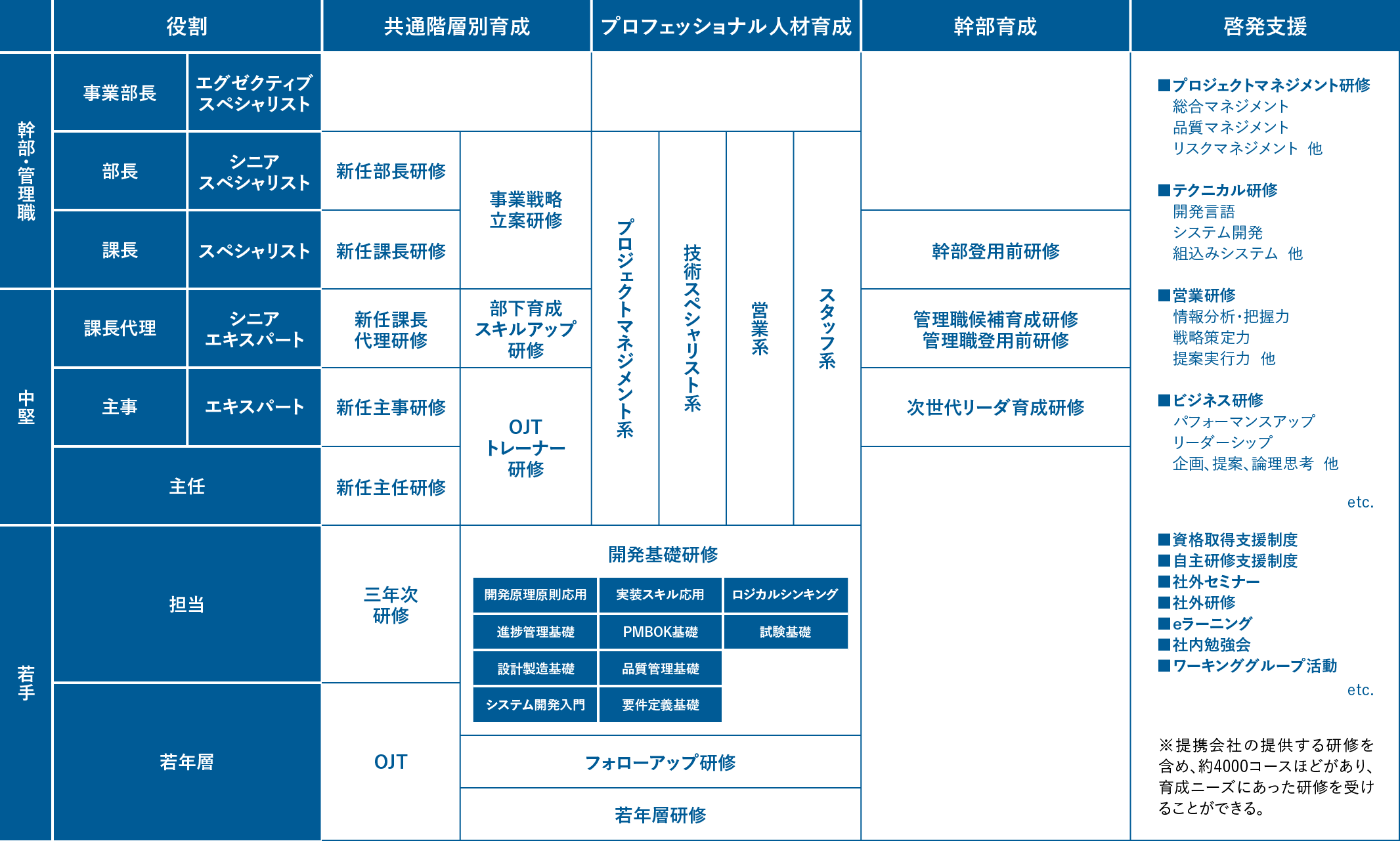 研修体系図