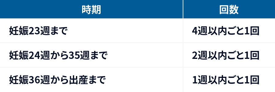 妊娠時の定期通院日（時期／回数）