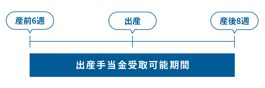 産前6週間～8週間の出産手当金受取可能期間