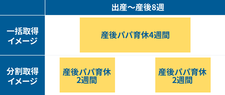 産後パパ育休4週間の一括取得or分割取得イメージ
