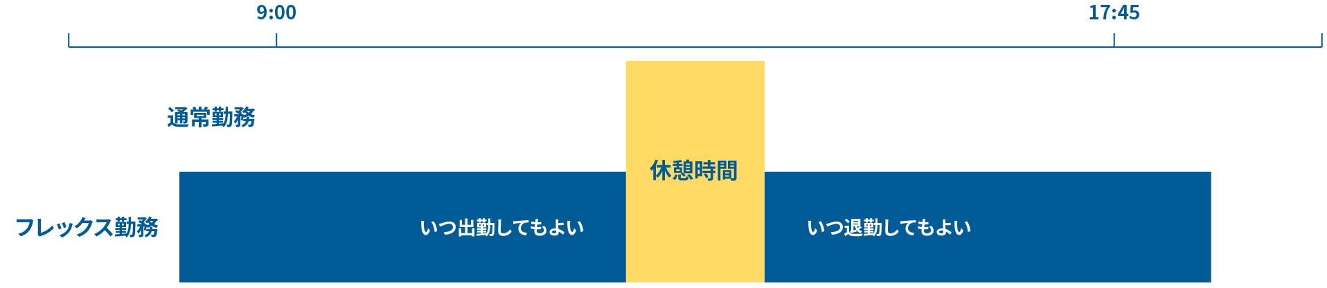 コアタイム（必須出勤時間）がないスーパーフレックスタイム制イメージ